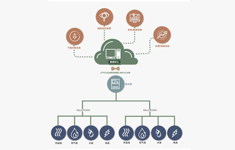 四表遠程抄表系統(tǒng)
