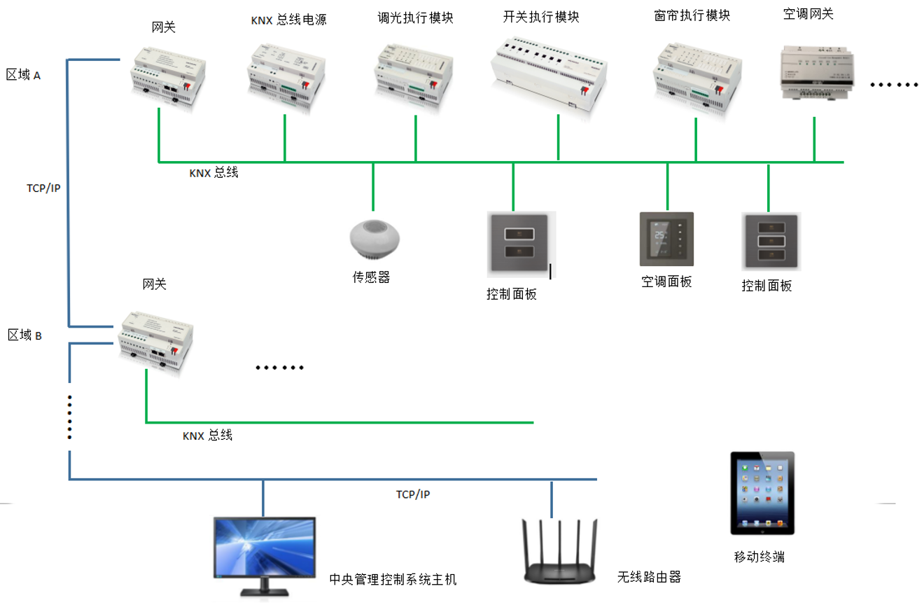 智能照明控制系統(tǒng)