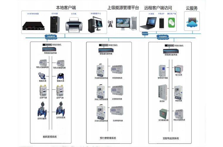 建筑能耗監(jiān)控系統(tǒng)