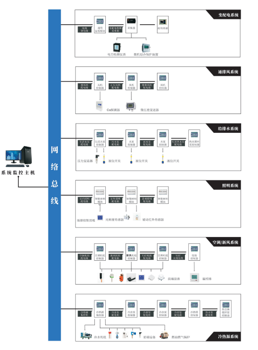 YCS-7000建筑設(shè)備一體化監(jiān)控系統(tǒng)