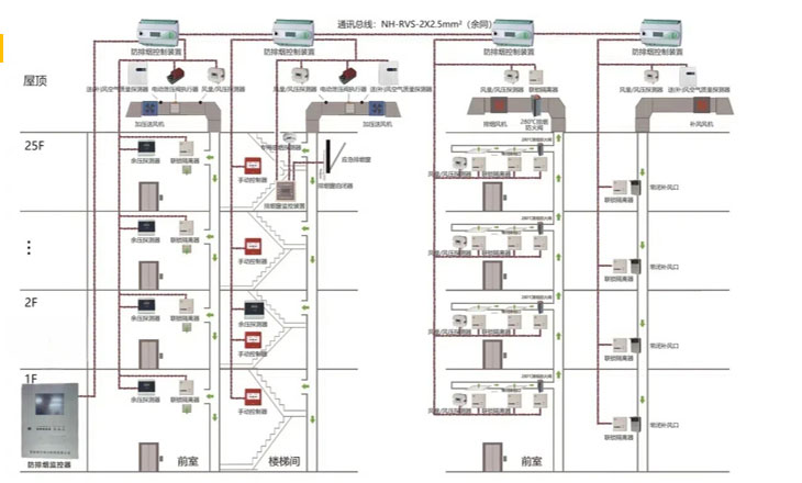 消防風(fēng)機(jī)機(jī)電一體化監(jiān)控系統(tǒng)