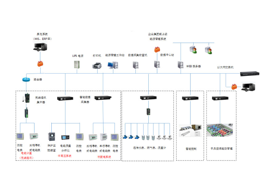 企業(yè)能源管控平臺(tái)