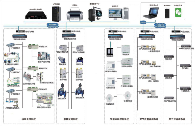 <strong>建筑設(shè)備管理系統(tǒng)</strong>