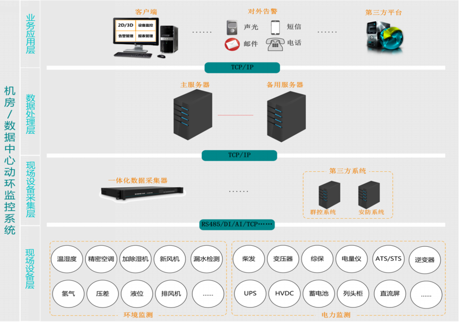 機(jī)房動(dòng)力環(huán)境監(jiān)測(cè)系統(tǒng)