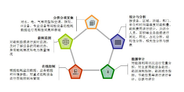 企業(yè)能源管控平臺(tái)