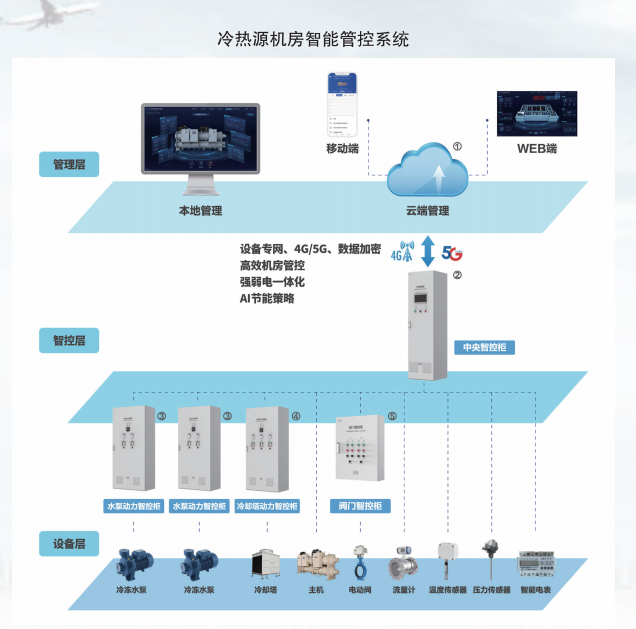 冷熱源機(jī)組群控系統(tǒng)
