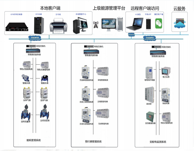 企業(yè)微電網(wǎng)能效管理平臺