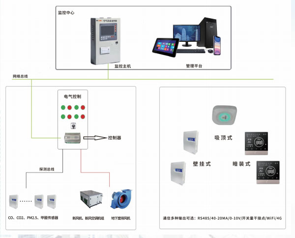 空氣質(zhì)量管理系統(tǒng)廠家