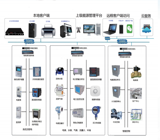醫(yī)院能源管控平臺